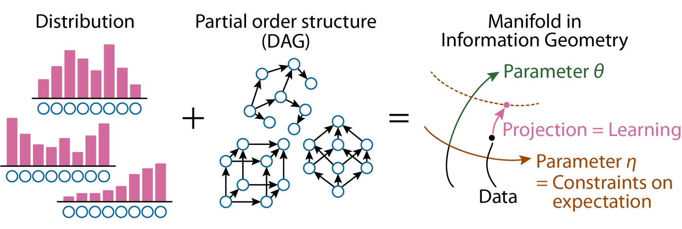 Research | Sugiyama Lab, NII